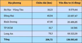 Dự án vành đai 4 TP.HCM 136.000 tỉ đồng sẽ trình Quốc hội tại kỳ họp thứ 8  第3张