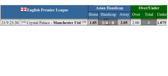  Soi tỉ số trận Crystal Palace - Man United: &quot;Quỷ đỏ&quot; phá cạm bẫy