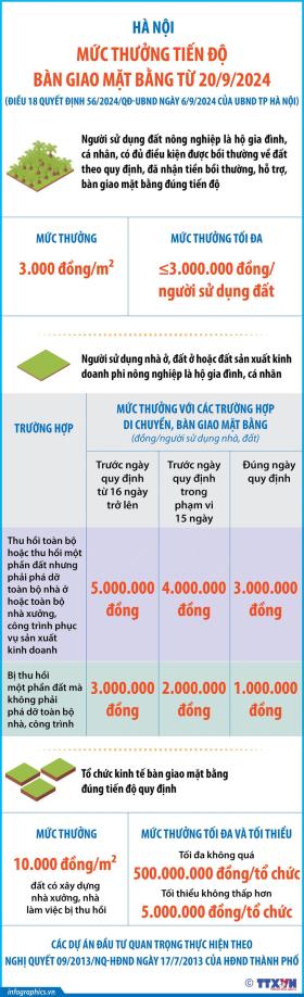 Mức thưởng tiến độ bàn giao mặt bằng tại Hà Nội từ 20-9-2024