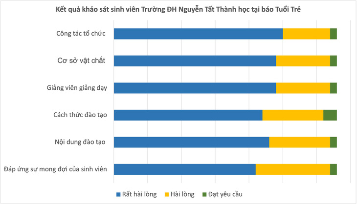 Một số sinh viên học tại báo Tuổi Trẻ có tư duy đề tài như phóng viên