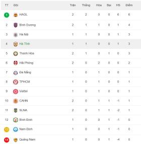 HAGL tiếp tục bay cao ở V-League 2024/25