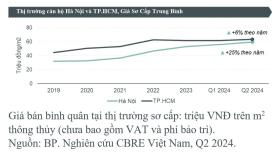 Dòng tiền đầu tư chuyển hướng đi tỉnh sau khi bất động sản Hà Nội tăng giá