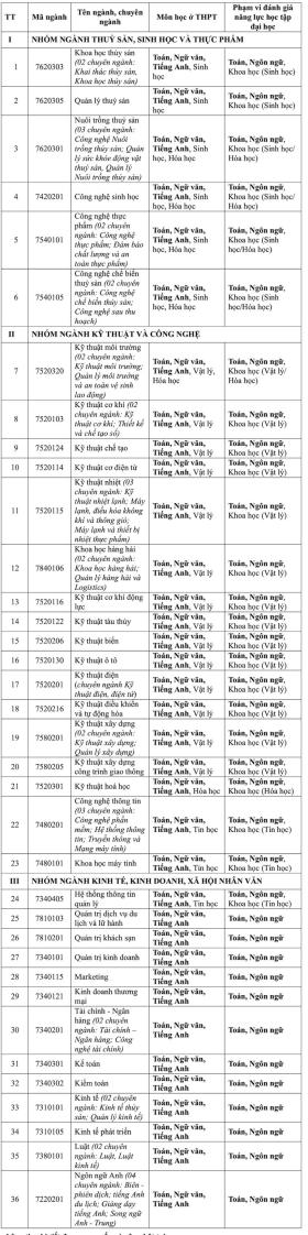 Nhiều trường đại học phía Nam công bố phương án tuyển sinh năm 2025  第2张