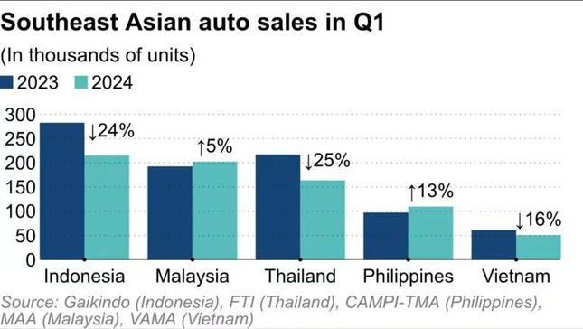  Malaysia vượt Thái Lan trở thành thị trường ô tô lớn thứ hai Đông Nam Á 