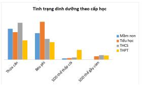 Các vấn đề sức khỏe phổ biến nhất ở học sinh