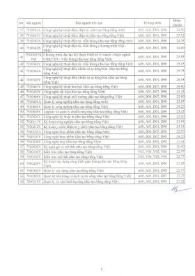 Điểm chuẩn Đại học Sư phạm Kỹ thuật TP HCM từ 20,5 đến 27,5  第2张