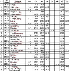  Điểm chuẩn trường đại học Khoa học Xã hội và Nhân văn cao nhất 29,1 