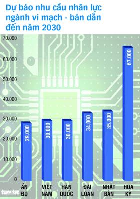 Đưa Việt Nam thành trung tâm công nghiệp bán dẫn