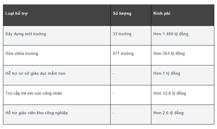 TP Hồ Chí Minh: tập trung hỗ trợ giáo dục mầm non các khu công nghiệp