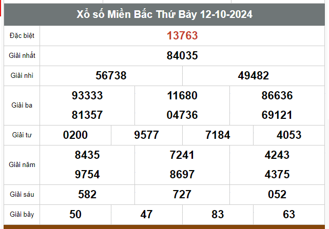 Kết quả xổ số hôm nay ngày 12/10/2024 