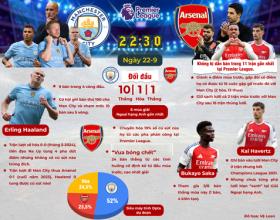  ĐẠI CHIẾN MAN CITY - ARSENAL (22 giờ 30 phút ngày 22-9): Haaland hết tịt ngòi?