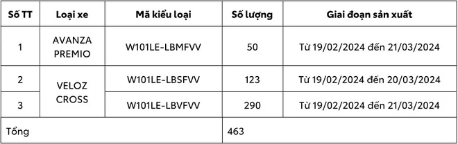  Toyota Việt Nam triệu hồi gần 500 xe Avanza và Veloz Cross do lỗi điểm hàn 