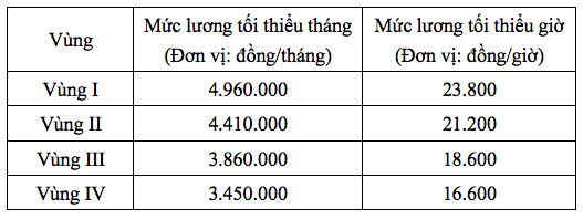 Phân bổ lương tối thiểu mới tại Hà Nội, Bắc Ninh, Bắc Giang