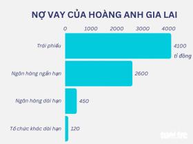 Bầu Đức làm ăn có lời trở lại nhưng trả nợ còn cao  第2张