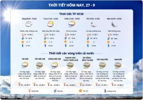  Thời tiết TP HCM hôm nay, 27-9: Nắng nóng, có mưa rào về chiều