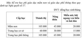  Quảng Nam sẽ chi 158 tỉ đồng miễn giảm học phí cho học sinh công lập, tư thục